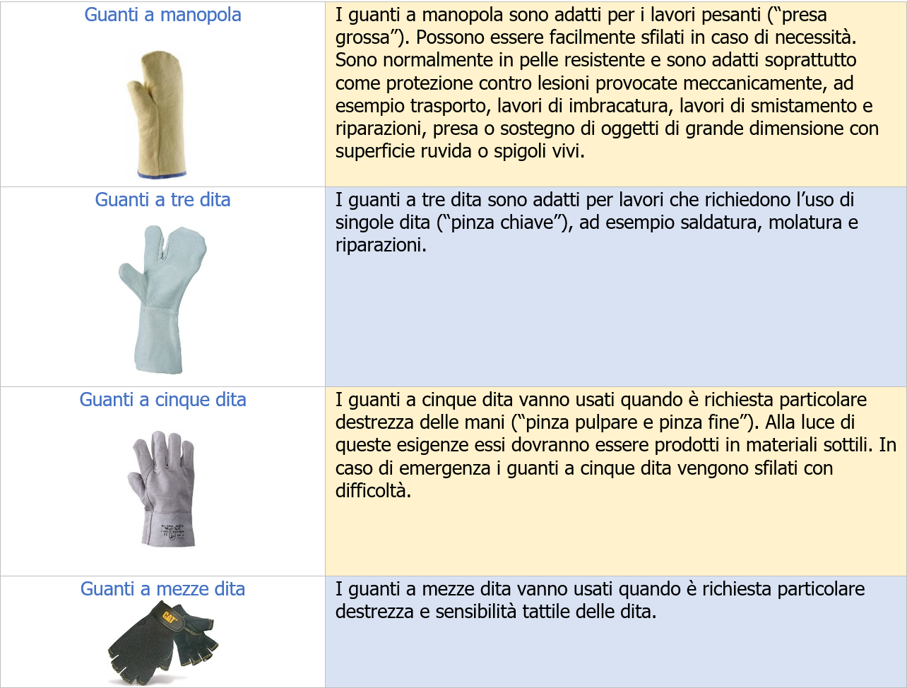 Vademecum Guanti di protezione Tabella 1 Vademecum Guanti di protezione Tabella 1