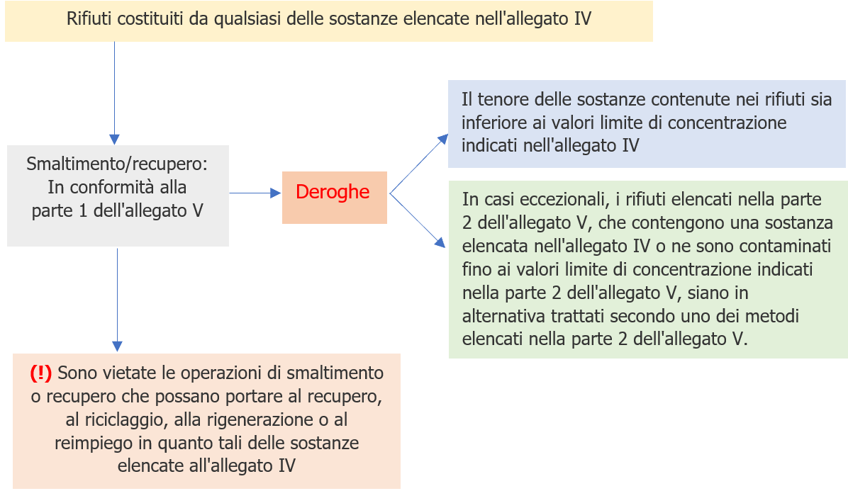 Gestione rifiuti contenenti inquinanti organici persistenti Articolo 7 Gestione rifiuti contenenti inquinanti organici persistenti Articolo 7