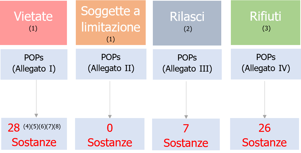 Gestione rifiuti contenenti inquinanti organici persistenti Schema numero sostanze Gestione rifiuti contenenti inquinanti organici persistenti Schema numero sostanze