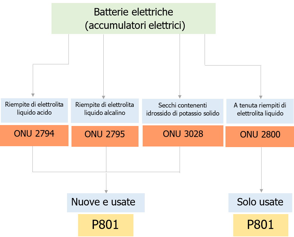 Fig 1 Batterie elettriche accumulatori elettrici applicabilit Istruzioni imballaggio semplificate P801 Fig 1 Batterie elettriche accumulatori elettrici applicabilit Istruzioni imballaggio semplificate P801