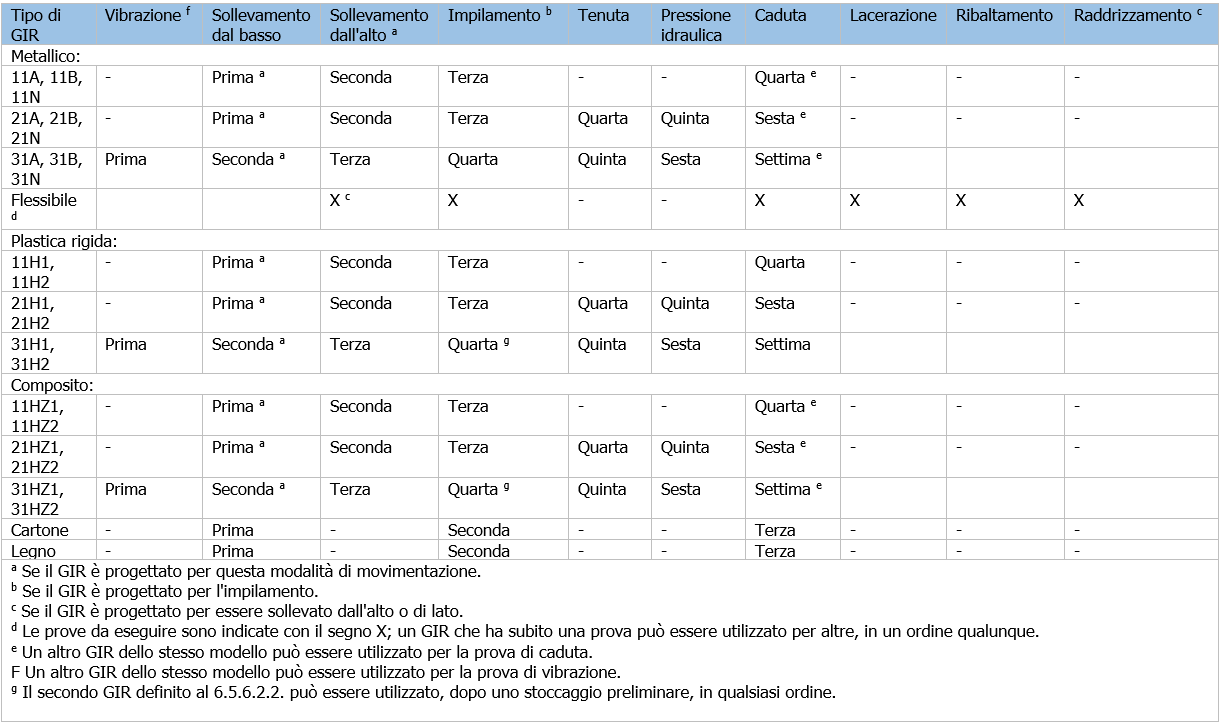 Ordine d esecuzione delle prove sul prototipo Ordine d esecuzione delle prove sul prototipo