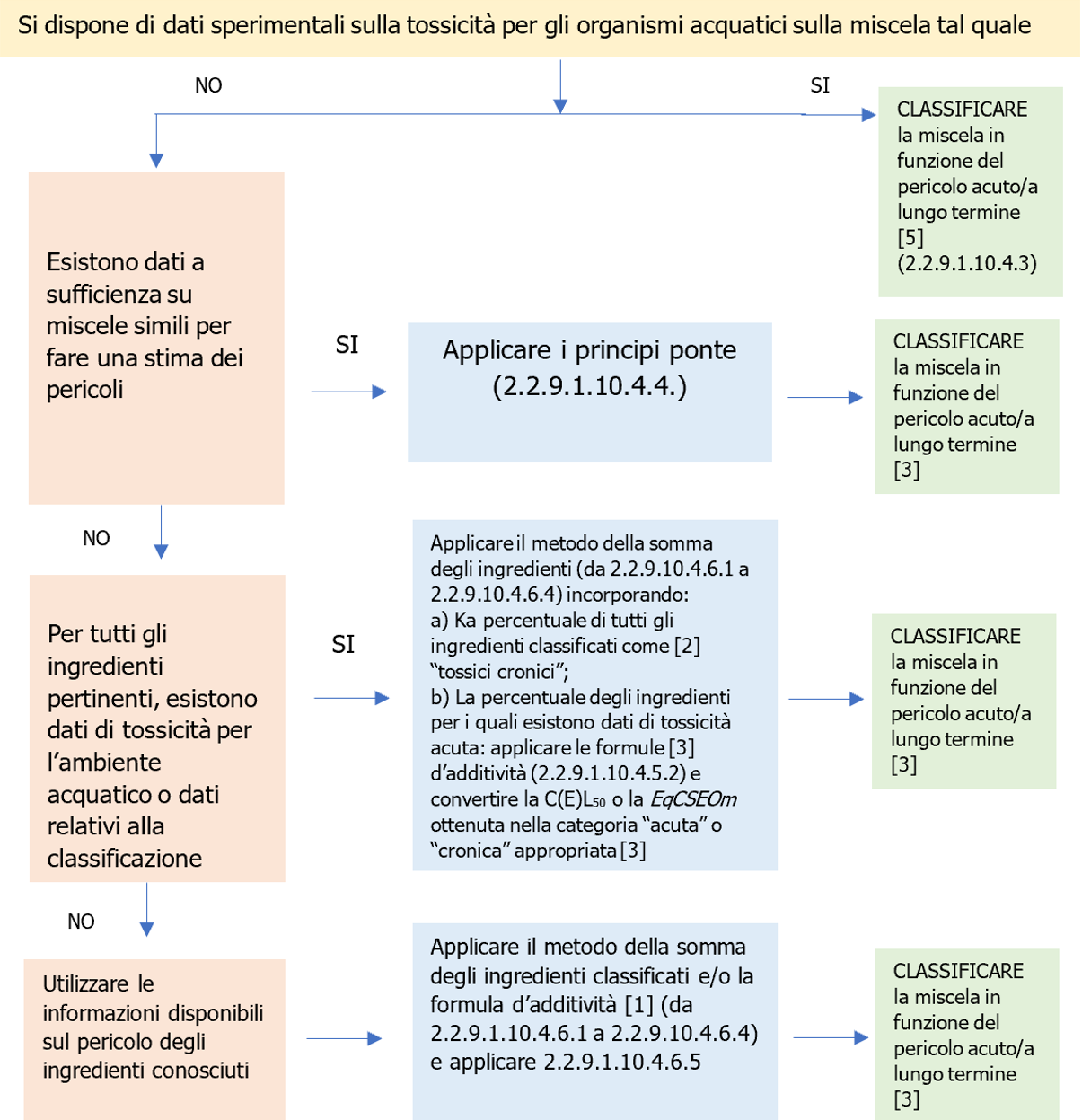 ADR Materie e oggetti pericolosi diversi Classe 9 Tabella 2 ADR Materie e oggetti pericolosi diversi Classe 9 Tabella 2