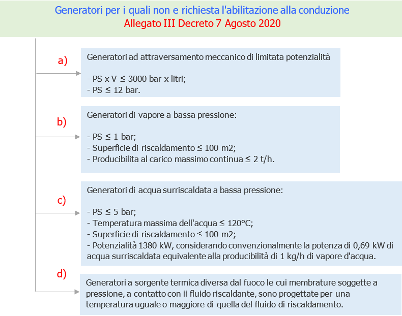 Esonero conduzione generatori di vapore Note Fig 1 Esonero conduzione generatori di vapore Note Fig 1