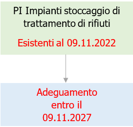 PI impianti di stoccaggio e trattamento rifiuti Adeguamento PI impianti di stoccaggio e trattamento rifiuti Adeguamento