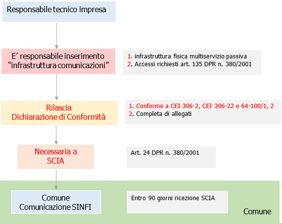 Fig 1 Flusso Adempimenti del tecnico abilitato Comune infrastruttura comunicazioni edifici Fig 1 Flusso Adempimenti del tecnico abilitato Comune infrastruttura comunicazioni edifici