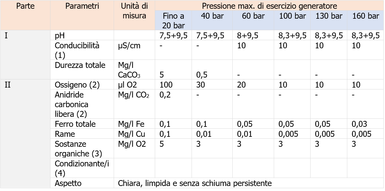 Valore limite delle caratteristiche dell acqua di alimento dei generatori a tubi da fumo e tipo Cornovaglia Tabella Valore limite delle caratteristiche dell acqua di alimento dei generatori a tubi da fumo e tipo Cornovaglia Tabella