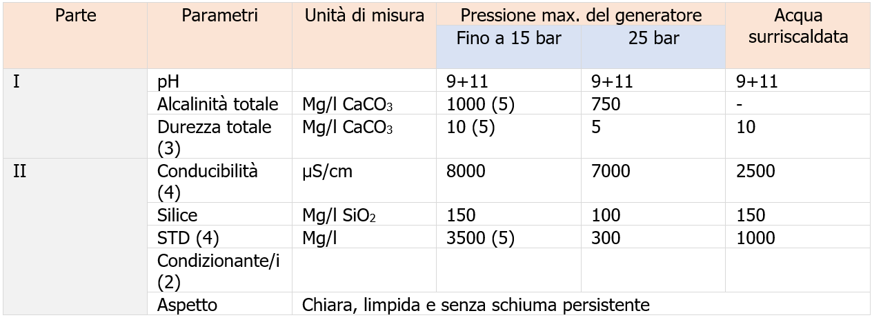 Valore limite delle caratteristiche dell acqua di esercizio dei generatori a tubi da fumo e tipo Cornovaglia Tabella Valore limite delle caratteristiche dell acqua di esercizio dei generatori a tubi da fumo e tipo Cornovaglia Tabella