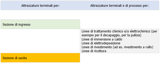 Figura 1 Attrezzature terminali e di processo Figura 1 Attrezzature terminali e di processo