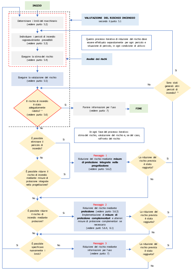 Figura 3 Rappresentazione processo di riduzione del rischio Figura 3 Rappresentazione processo di riduzione del rischio