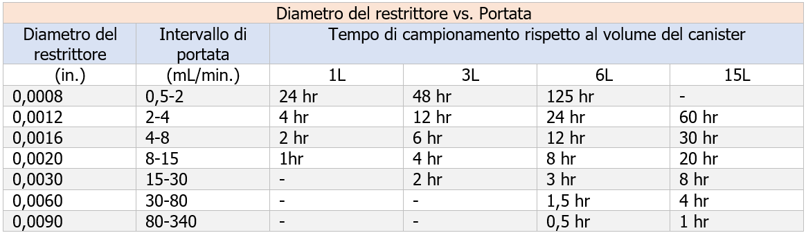 Tabella n 1 Metodologie e tecniche di campionamento sostanze odorigene Tabella n 1 Metodologie e tecniche di campionamento sostanze odorigene