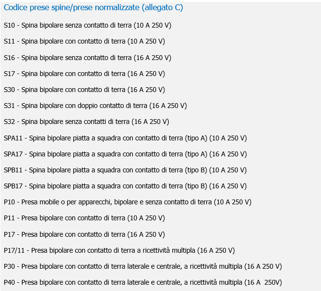 Codice prese spine prese normalizzate CEI 23 50 Allegato C Codice prese spine prese normalizzate CEI 23 50 Allegato C