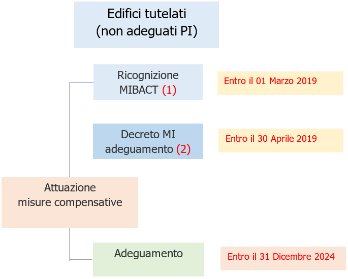 Fig 1 Timeline procedura adeguamento edifici tutelati PI Rev 2023 Fig 1 Timeline procedura adeguamento edifici tutelati PI Rev 2023