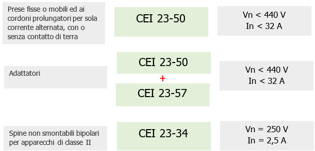 Schema 1 Norme per tipologia di spine prese Schema 1 Norme per tipologia di spine prese