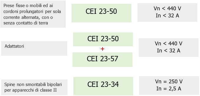 Schema 2 Norme per tipologia di spine prese Schema 2 Norme per tipologia di spine prese
