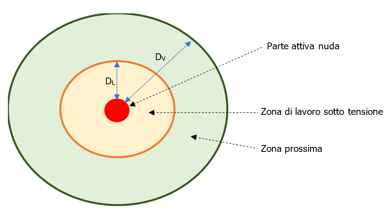 Figura 1 distanze in aria e zone per le procedure Figura 1 distanze in aria e zone per le procedure