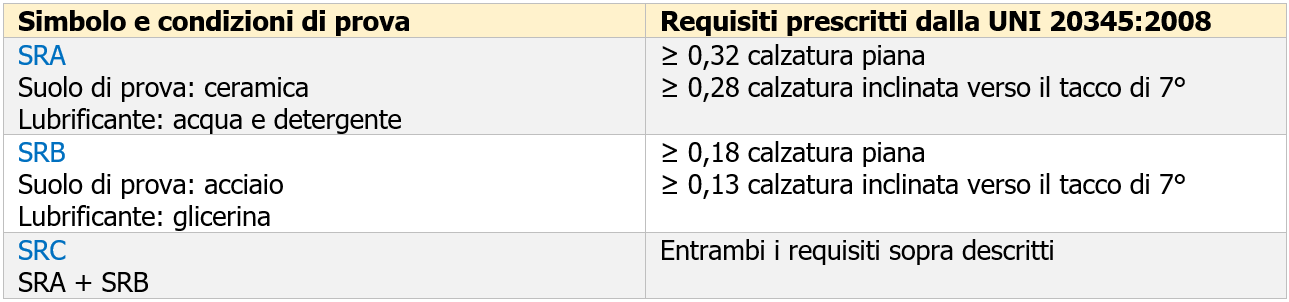 UNI TR 11430 2011 Criteri di scelta calzature Prospetto 2 UNI TR 11430 2011 Criteri di scelta calzature Prospetto 2