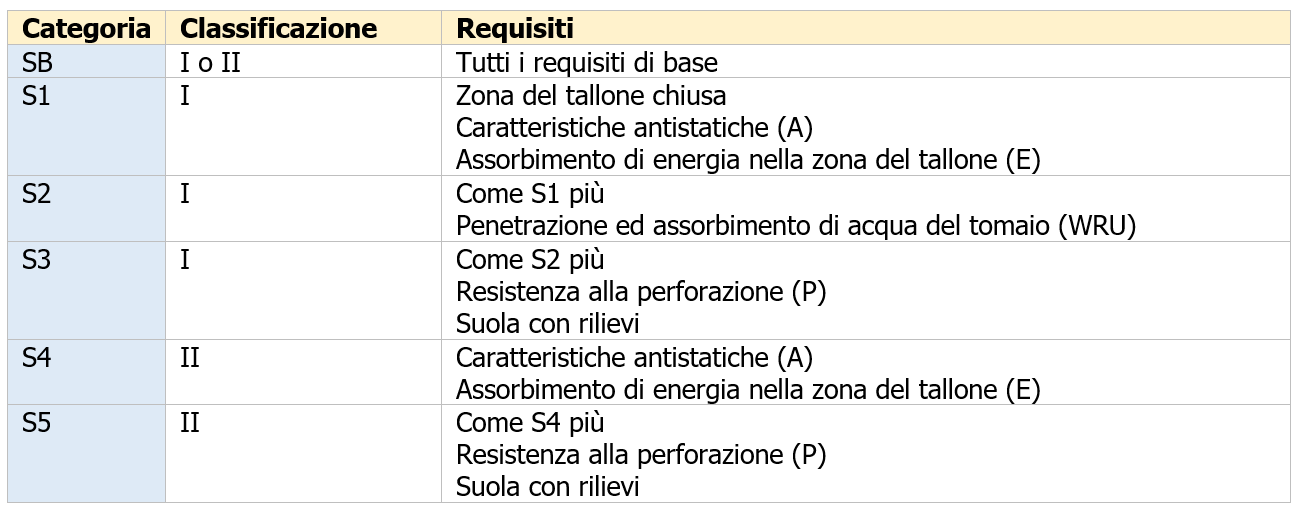 UNI TR 11430 2011 Criteri di scelta calzature Prospetto 4 UNI TR 11430 2011 Criteri di scelta calzature Prospetto 4