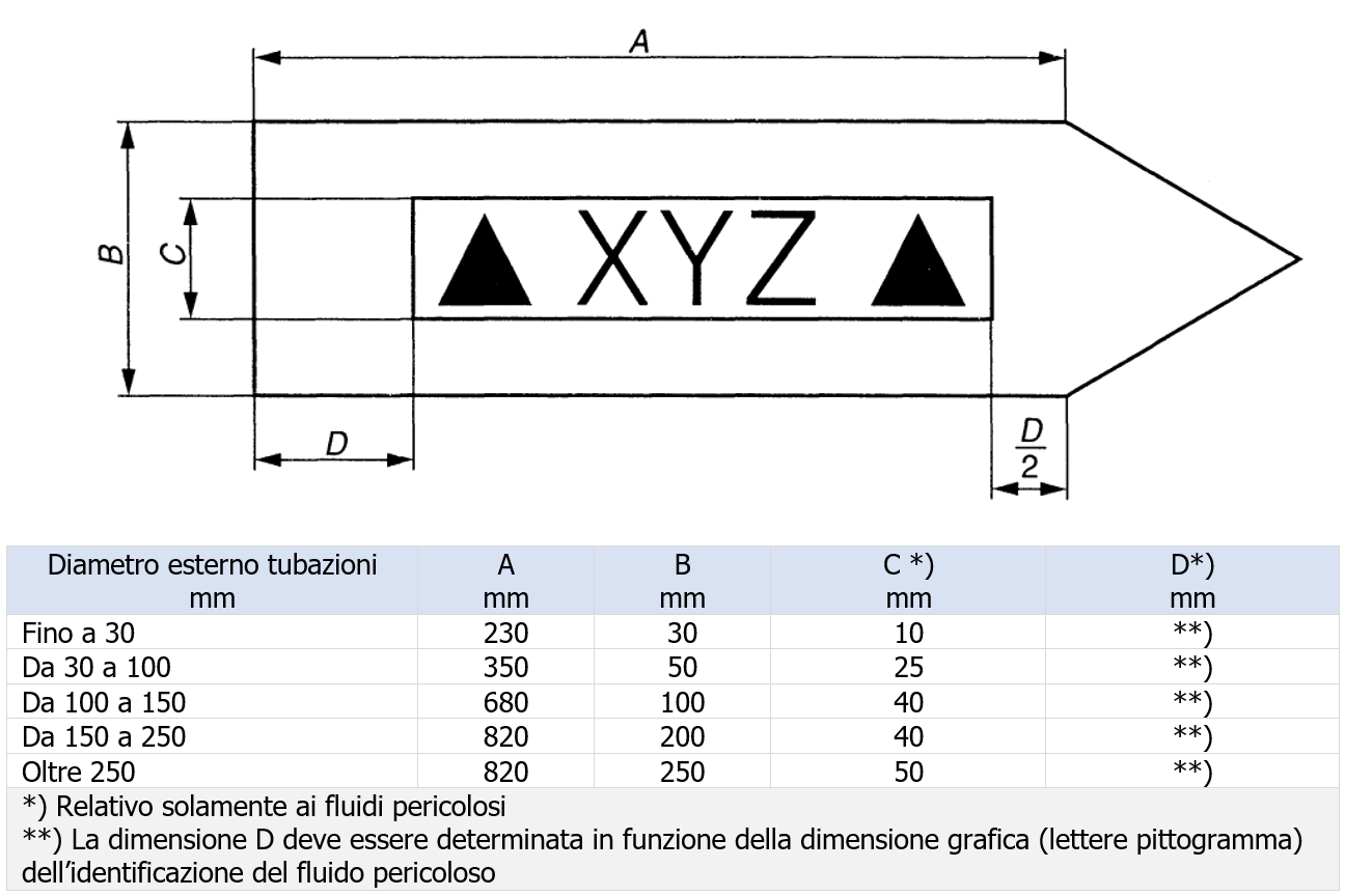 Colori di identificazione tubazioni non interrate UNI 5634 Esempio Colori di identificazione tubazioni non interrate UNI 5634 Esempio
