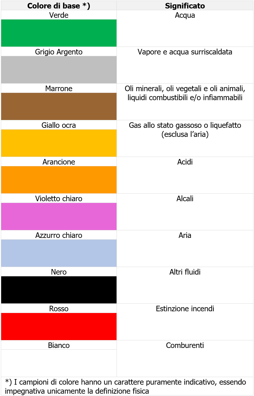 Colori di identificazione tubazioni non interrate UNI 5634 Prospetto 1 Colori di identificazione tubazioni non interrate UNI 5634 Prospetto 1