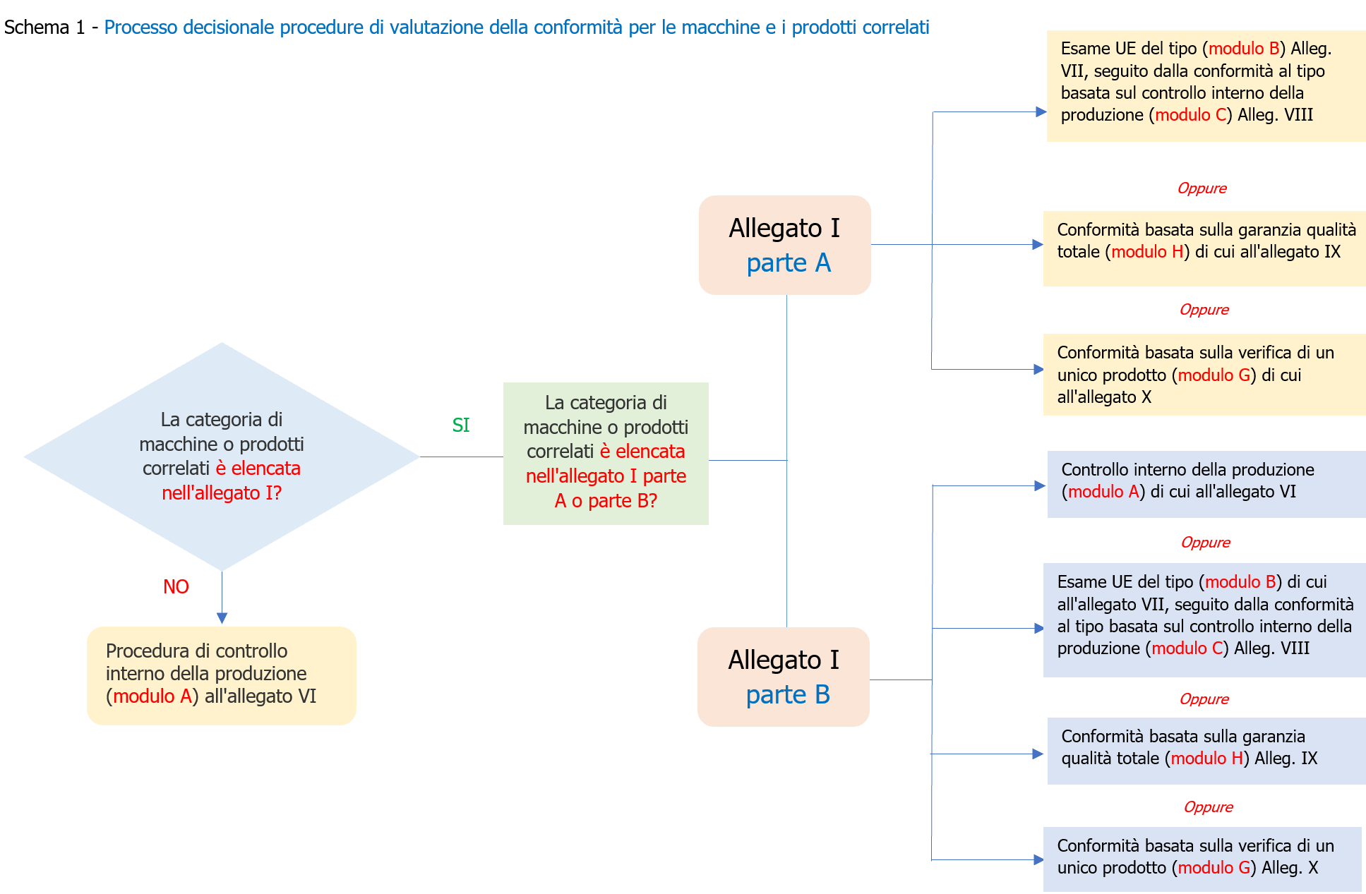 Procedure Valutazione della Conformit Regolamento macchine Schema 1 Procedure Valutazione della Conformit Regolamento macchine Schema 1