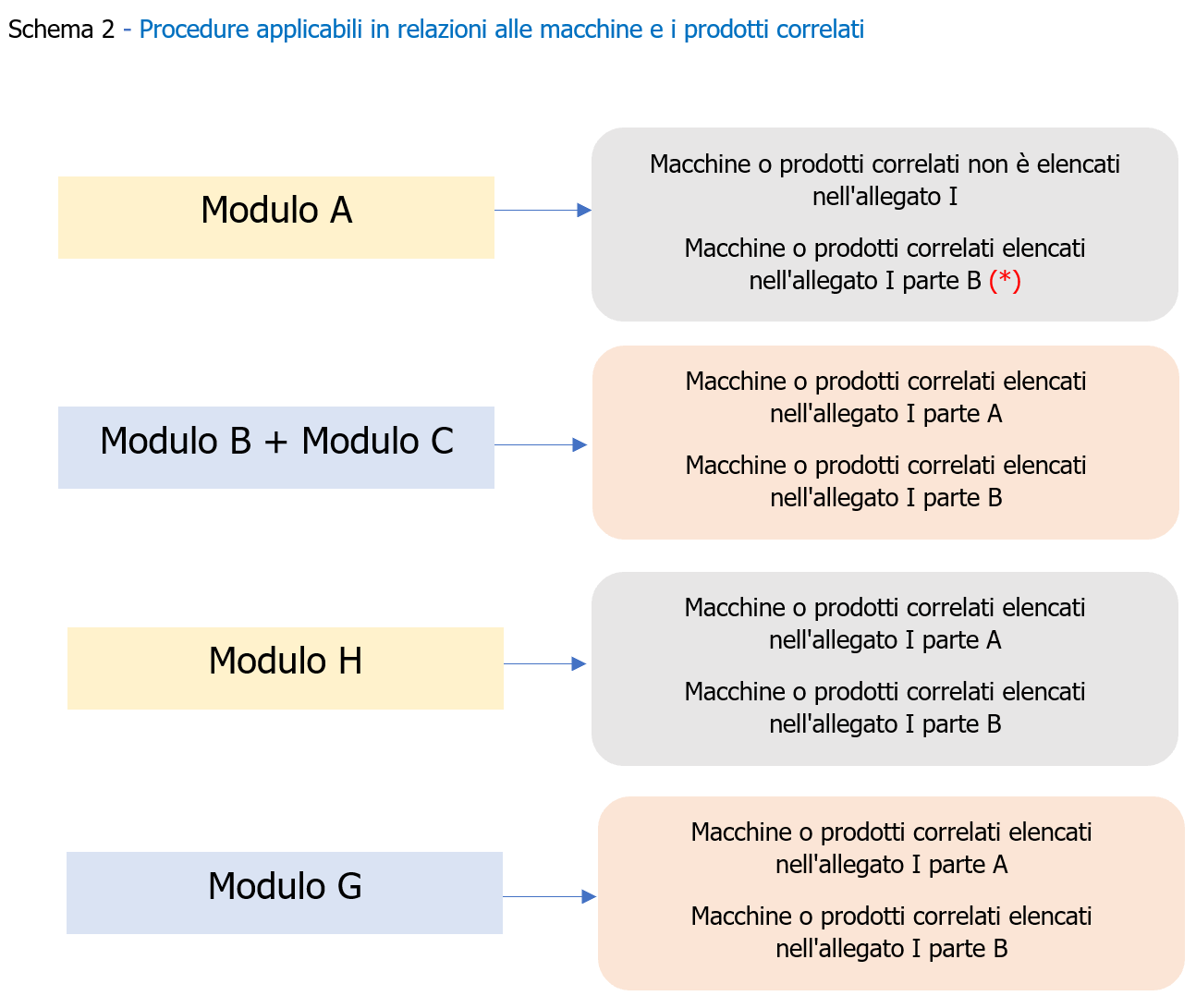 Procedure Valutazione della Conformit Regolamento macchine Schema 2 Procedure Valutazione della Conformit Regolamento macchine Schema 2