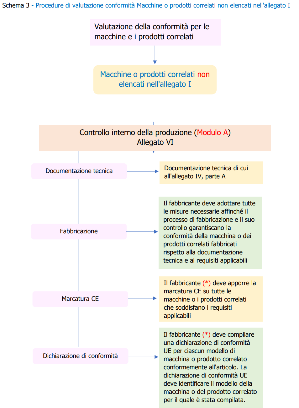 Procedure Valutazione della Conformit Regolamento macchine Schema 3 Procedure Valutazione della Conformit Regolamento macchine Schema 3