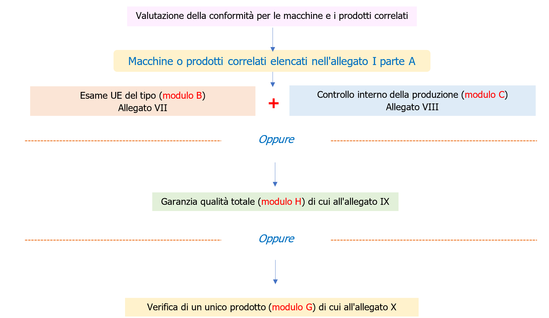 Procedure Valutazione della Conformit Regolamento macchine Schema4 Procedure Valutazione della Conformit Regolamento macchine Schema4