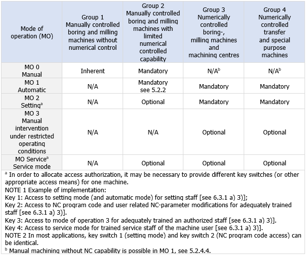 UNI EN ISO 16090 2023 Table 2 UNI EN ISO 16090 2023 Table 2