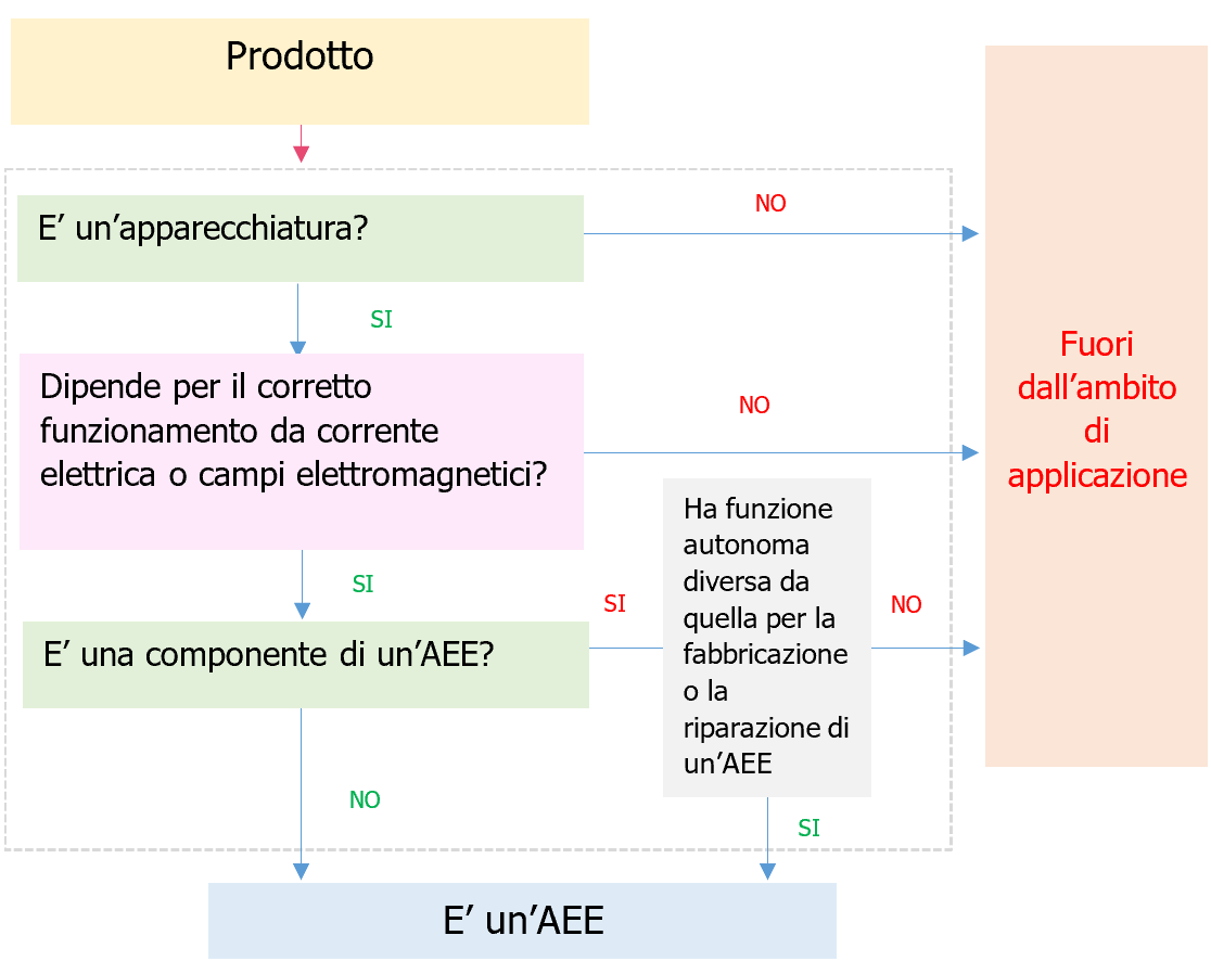 Vademecum RAEE Schema 1 Vademecum RAEE Schema 1
