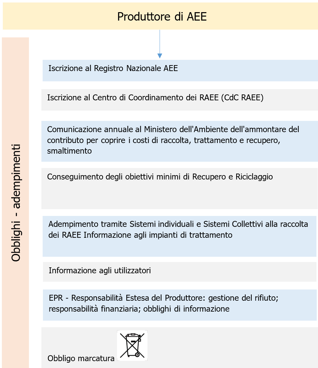Vademecum RAEE Schema 3 Vademecum RAEE Schema 3