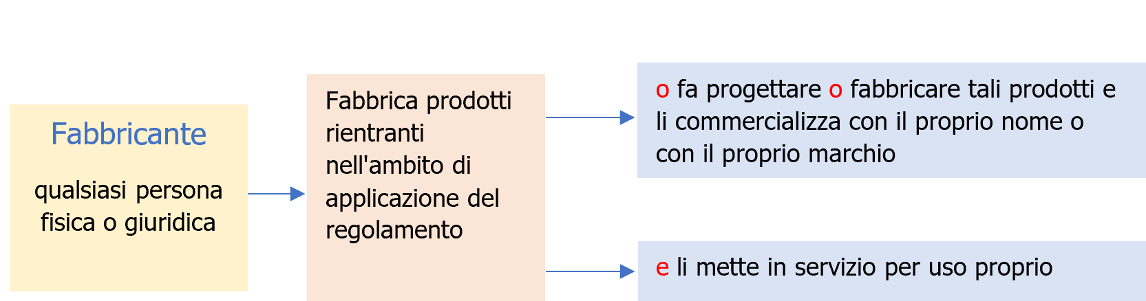 Regolamento Macchine Obblighi operatori economici schema 1 Regolamento Macchine Obblighi operatori economici schema 1