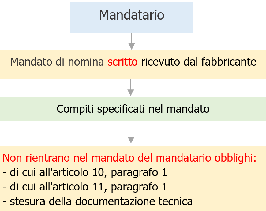 Regolamento Macchine Obblighi operatori economici schema 16 Regolamento Macchine Obblighi operatori economici schema 16