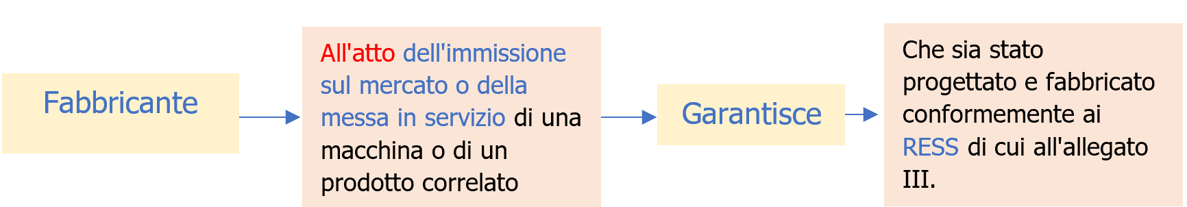 Regolamento Macchine Obblighi operatori economici schema 2 Regolamento Macchine Obblighi operatori economici schema 2
