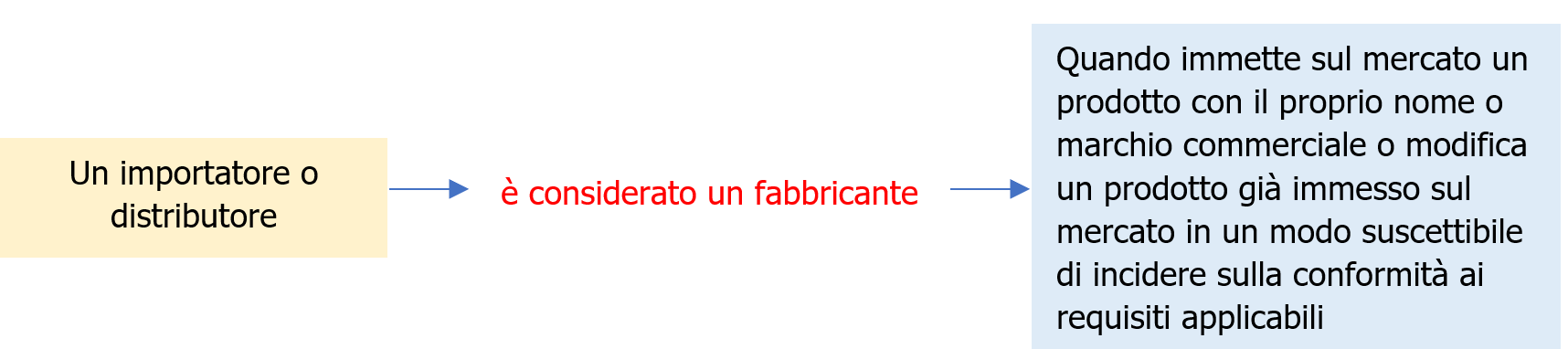 Regolamento Macchine Obblighi operatori economici schema 21 Regolamento Macchine Obblighi operatori economici schema 21