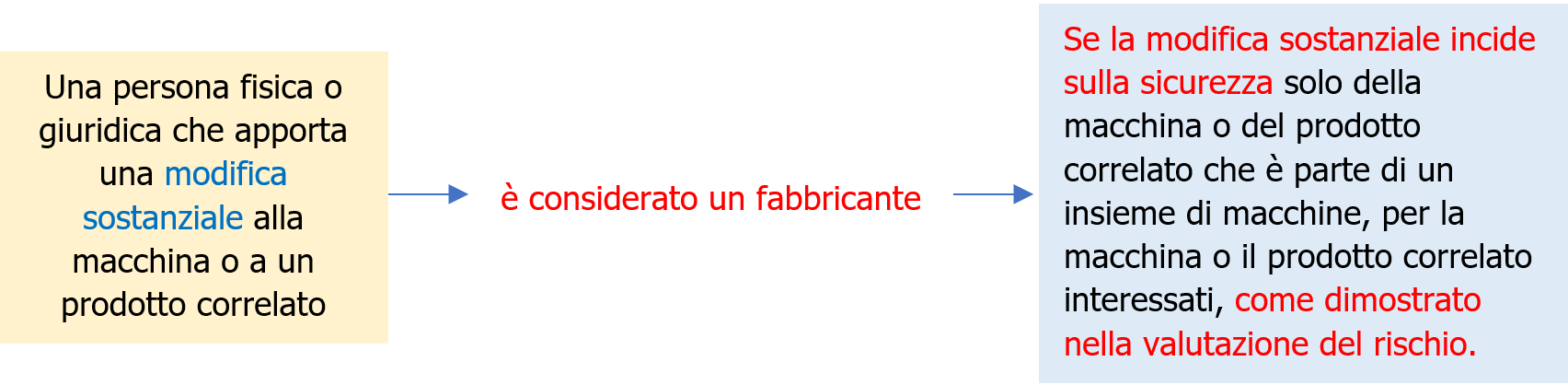 Regolamento Macchine Obblighi operatori economici schema 22 Regolamento Macchine Obblighi operatori economici schema 22