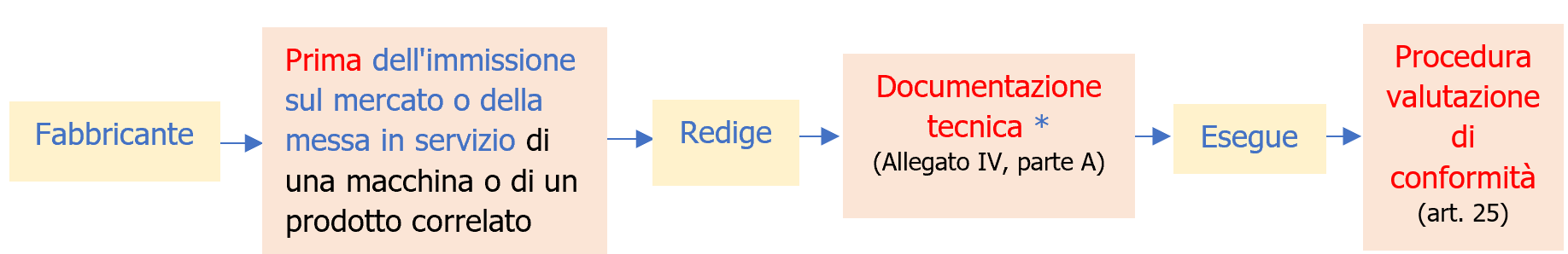 Regolamento Macchine Obblighi operatori economici schema 3 Regolamento Macchine Obblighi operatori economici schema 3
