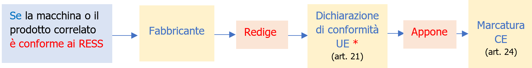 Regolamento Macchine Obblighi operatori economici schema 4 Regolamento Macchine Obblighi operatori economici schema 4