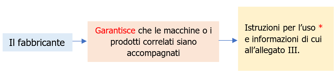 Regolamento Macchine Obblighi operatori economici schema 7 Regolamento Macchine Obblighi operatori economici schema 7