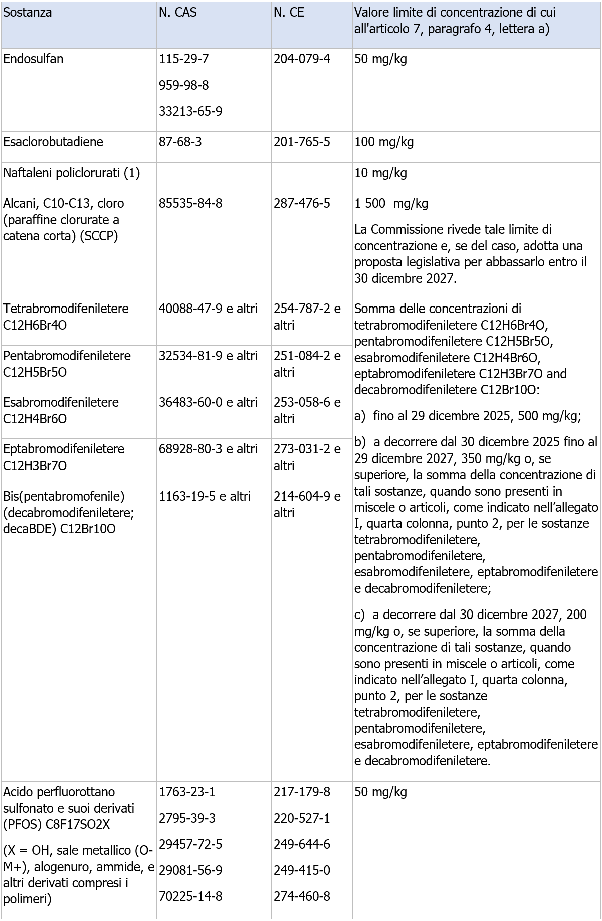 Gestione rifiuti contenenti inquinanti organici persistenti POPs Allegato IV Gestione rifiuti contenenti inquinanti organici persistenti POPs Allegato IV