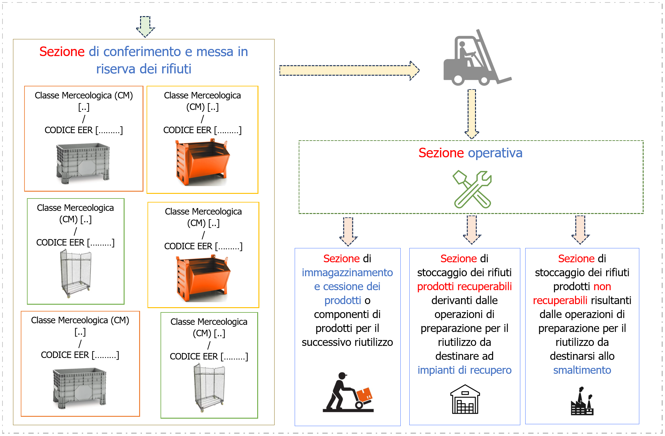 Centri di preparazione per il riutilizzo di rifiuti Schema 2 Centri di preparazione per il riutilizzo di rifiuti Schema 2