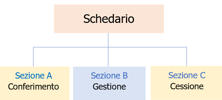 Centri di preparazione per il riutilizzo di rifiuti Schema 3 Centri di preparazione per il riutilizzo di rifiuti Schema 3