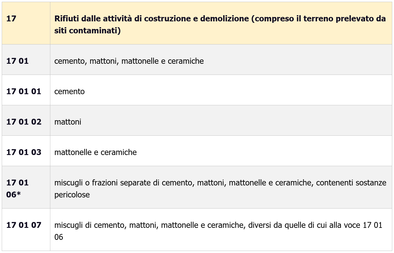 Piano di gestione dei rifiuti di cantiere Codice CER 17 Piano di gestione dei rifiuti di cantiere Codice CER 17