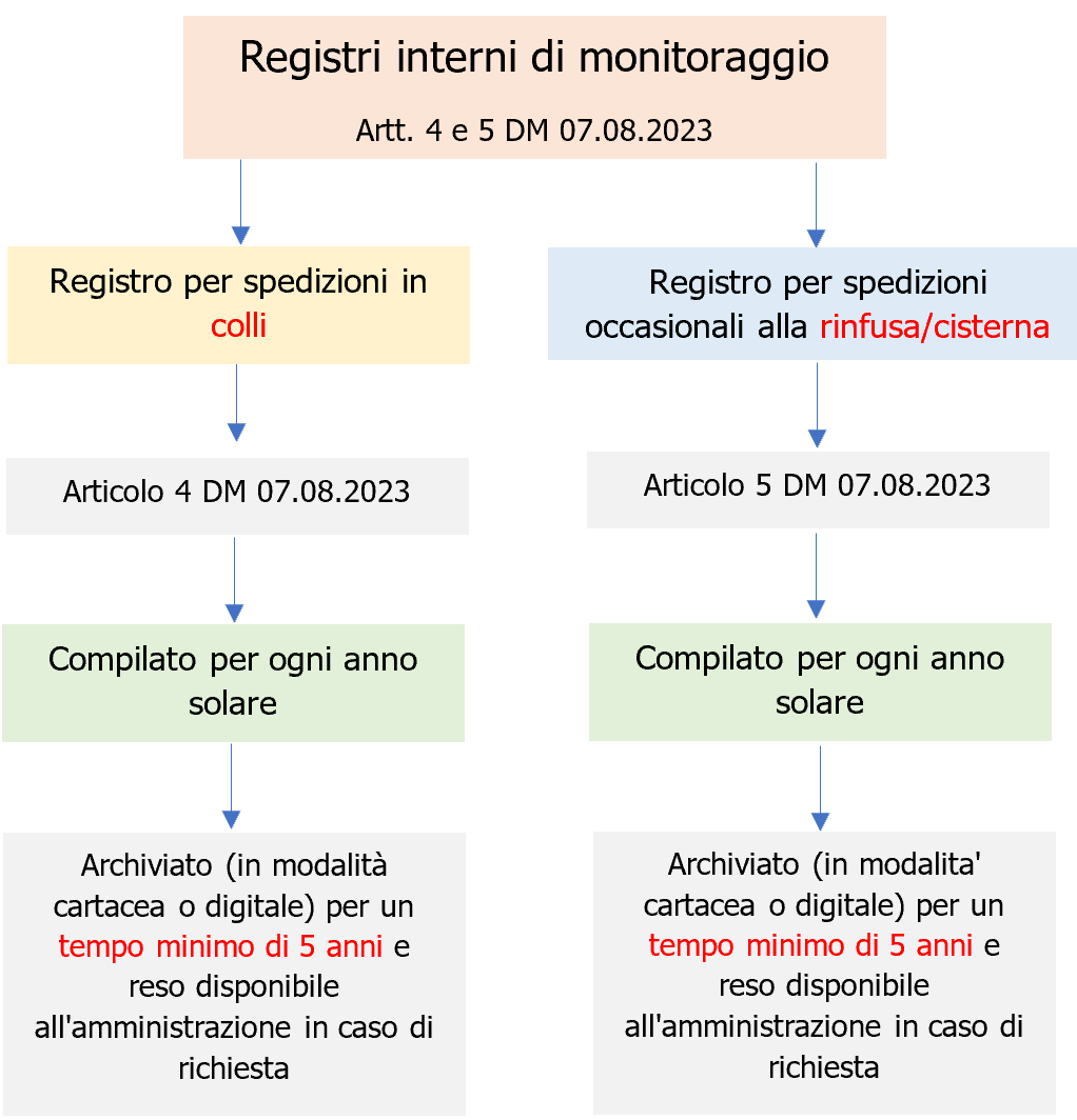 Registri monitoraggio Trasporto in colli Spedizione rinfusa cisterna Figura 1 Registri monitoraggio Trasporto in colli Spedizione rinfusa cisterna Figura 1