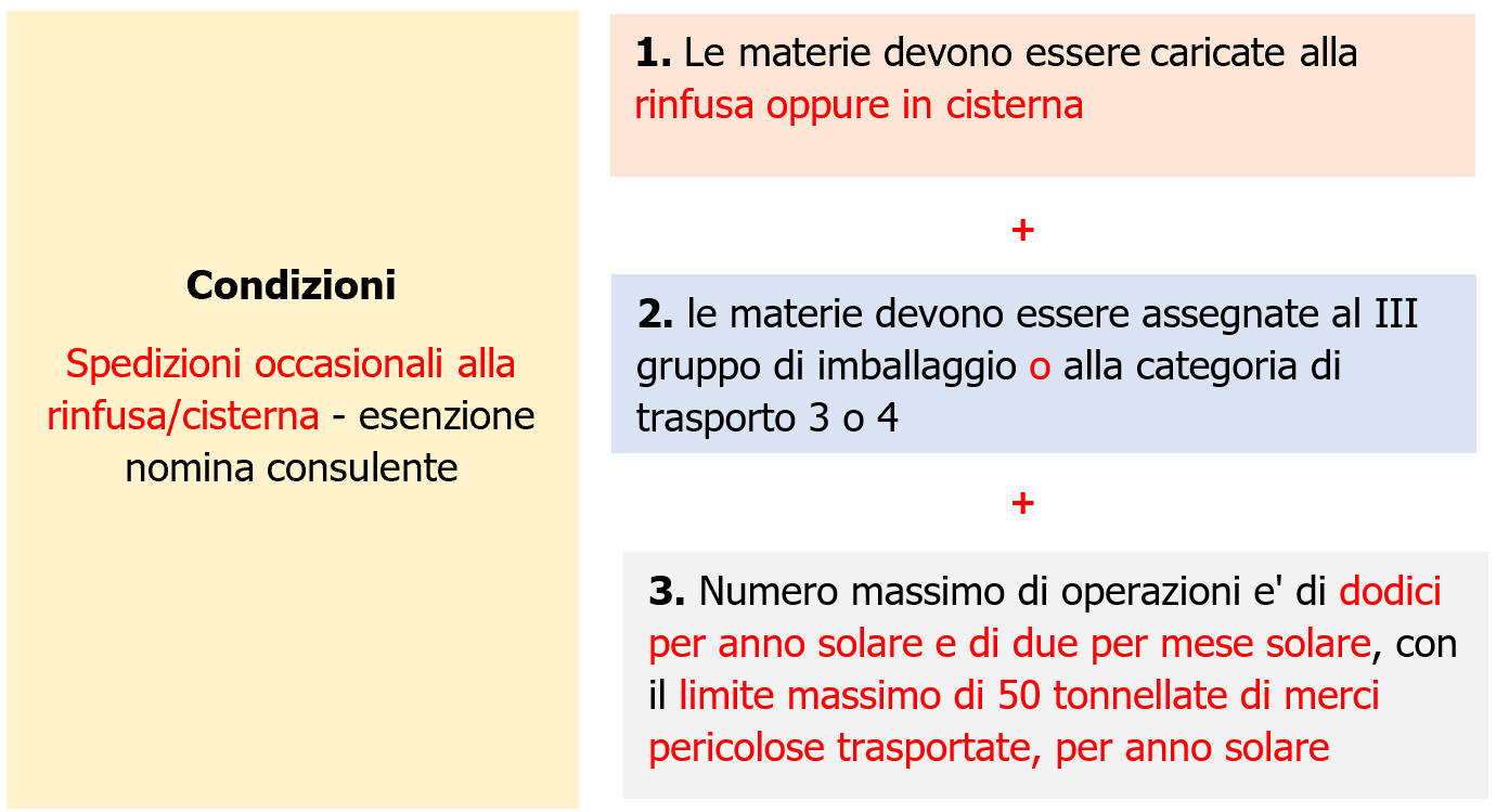 Registri monitoraggio Trasporto in colli Spedizione rinfusa cisterna Figura 3 Registri monitoraggio Trasporto in colli Spedizione rinfusa cisterna Figura 3