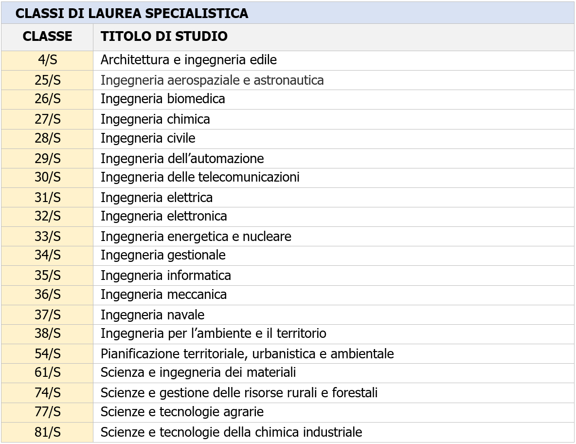 Tecnico abilitato certificazione energetica edifici Elenco 2 Tecnico abilitato certificazione energetica edifici Elenco 2