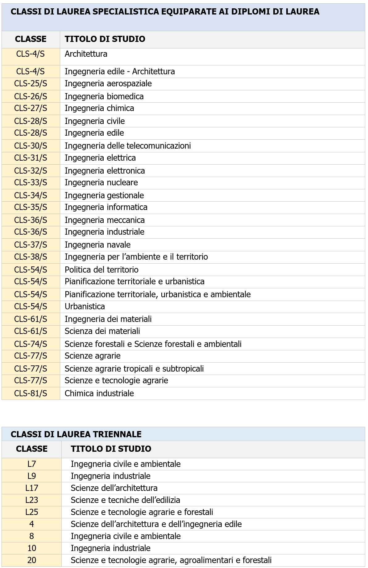 Tecnico abilitato certificazione energetica edifici Elenco 3 Tecnico abilitato certificazione energetica edifici Elenco 3
