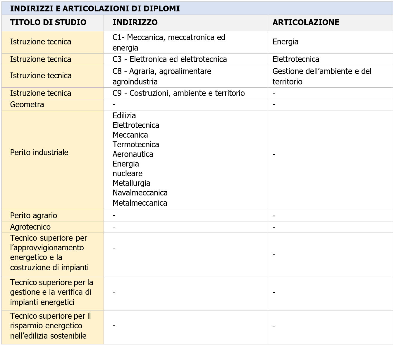 Tecnico abilitato certificazione energetica edifici Elenco 4 Tecnico abilitato certificazione energetica edifici Elenco 4