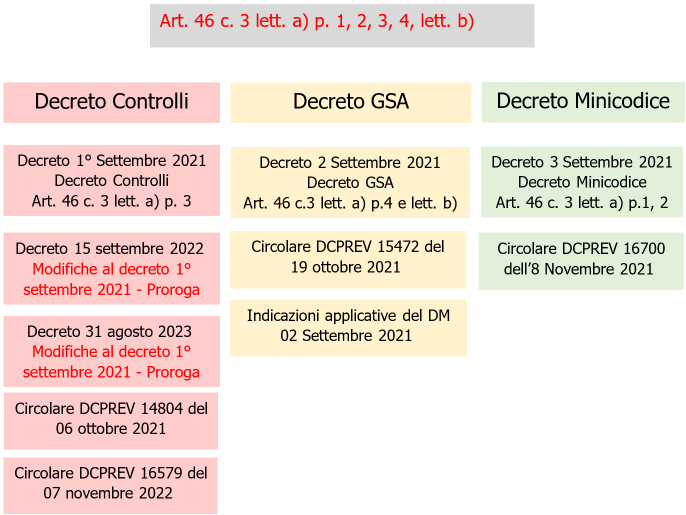 Fig 2 Schema Decreti PI luoghi di lavoro e Circolari Primi chiarimenti Indicazioni applicative 10 11 2023 Fig 2 Schema Decreti PI luoghi di lavoro e Circolari Primi chiarimenti Indicazioni applicative 10 11 2023