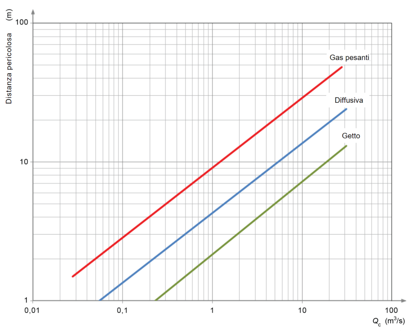 Figura D 1 Diagramma per la stima delle distanze pericolose Figura D 1 Diagramma per la stima delle distanze pericolose