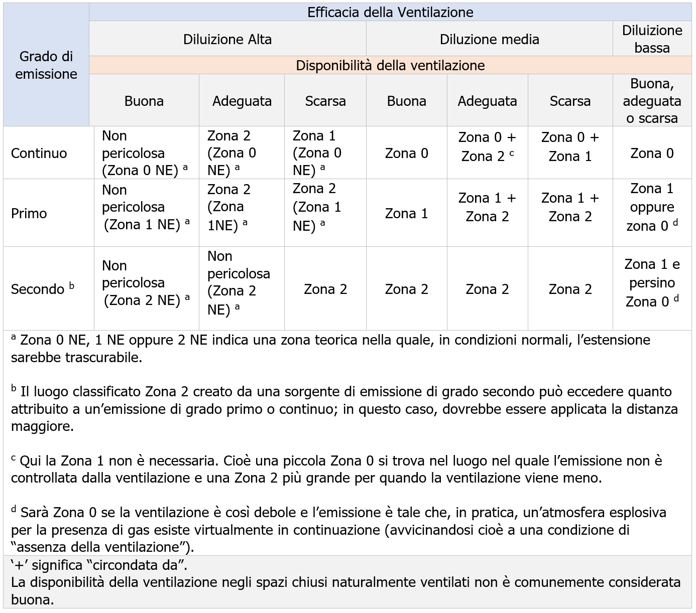 Tabella D 1 Zone in relazione al grado di emissione e all efficacia della ventilazione Tabella D 1 Zone in relazione al grado di emissione e all efficacia della ventilazione